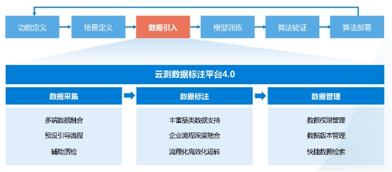云測(cè)數(shù)據(jù):高質(zhì)量數(shù)據(jù)已成為人工智能發(fā)展的關(guān)鍵戰(zhàn)略要素